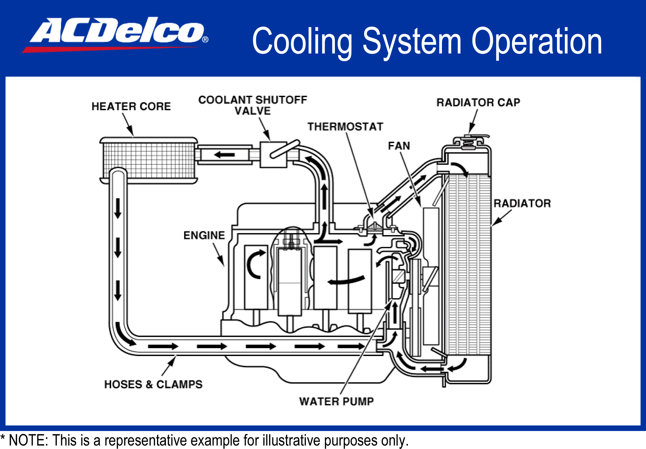 Operation Of Water Cooling System.