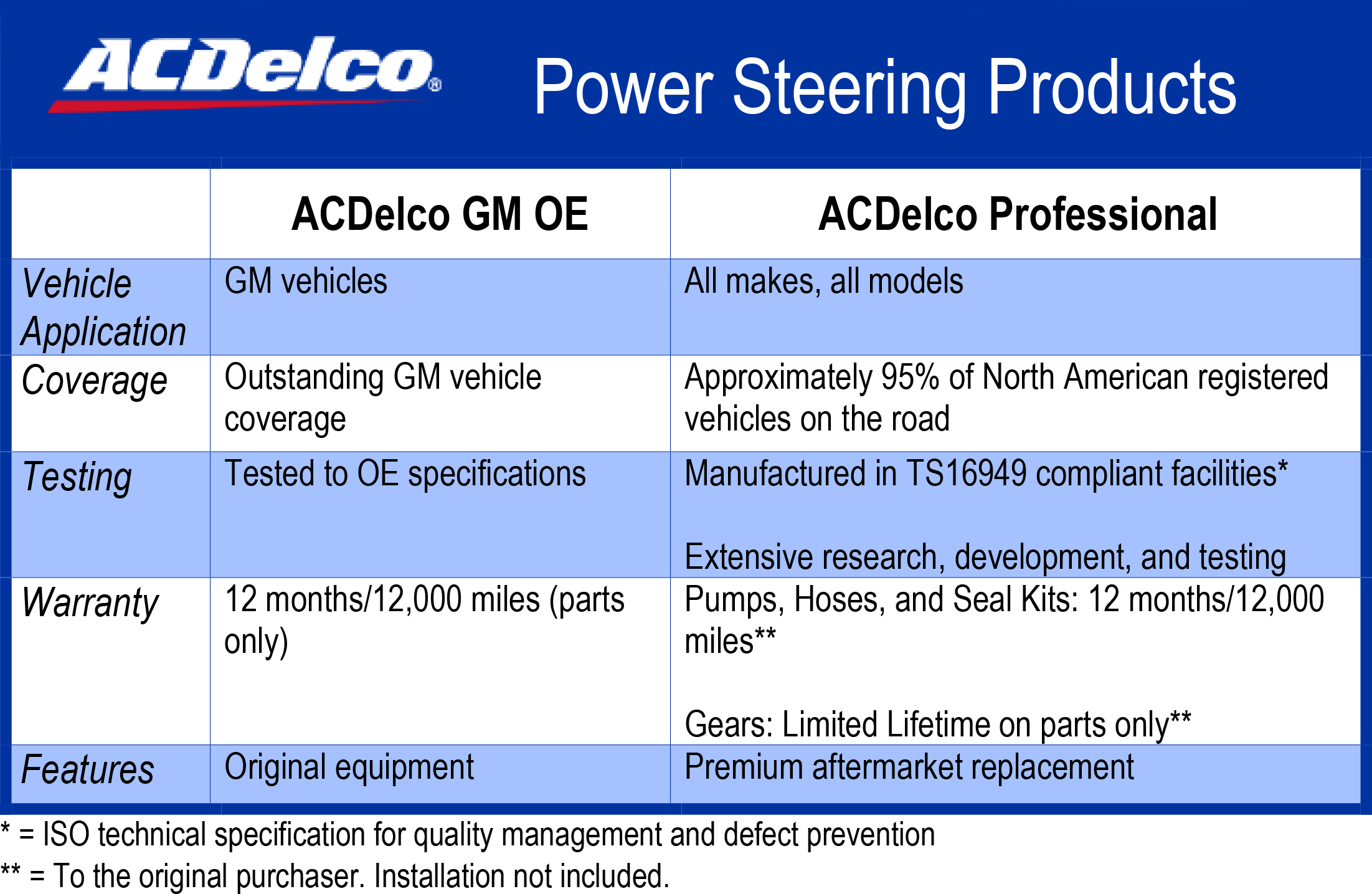 Power Steering Fluid Compatibility Chart