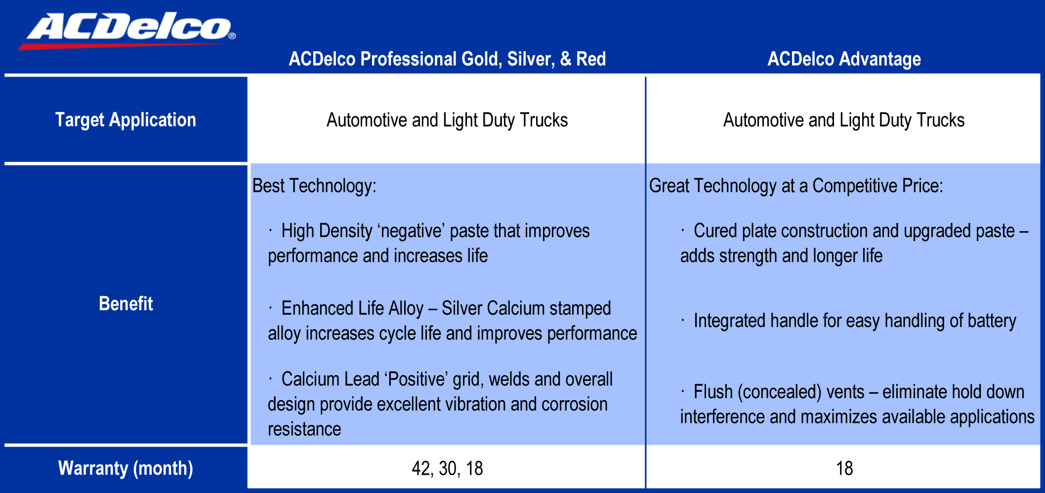 Battery-Gold ACDELCO PRO 78PG | eBay